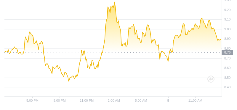 2024年10月08日APT币价格